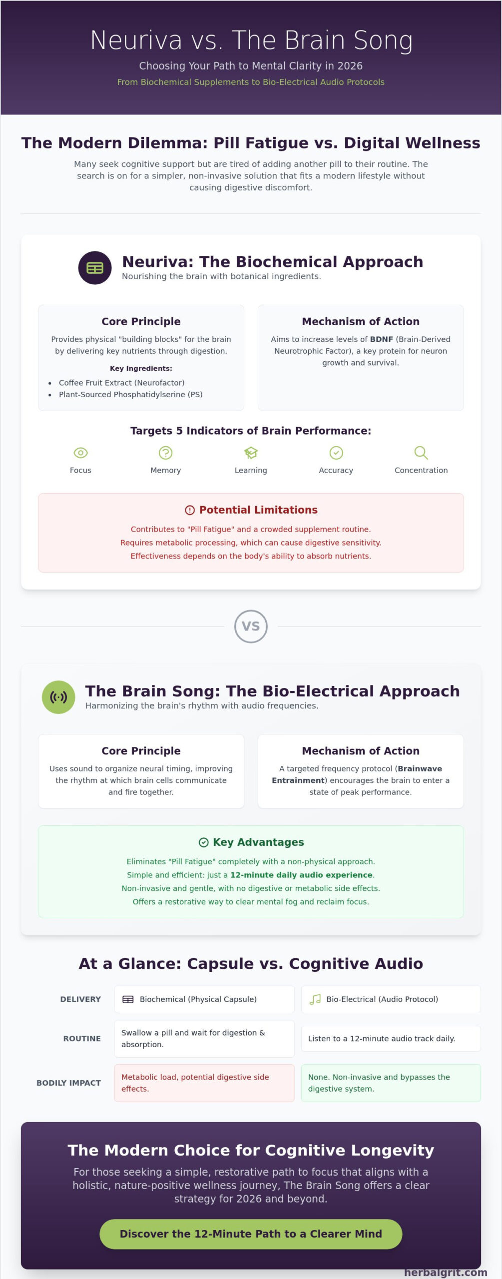 Neuriva vs The Brain Song: Choosing Between Nootropic Pills and Brainwave Audio
