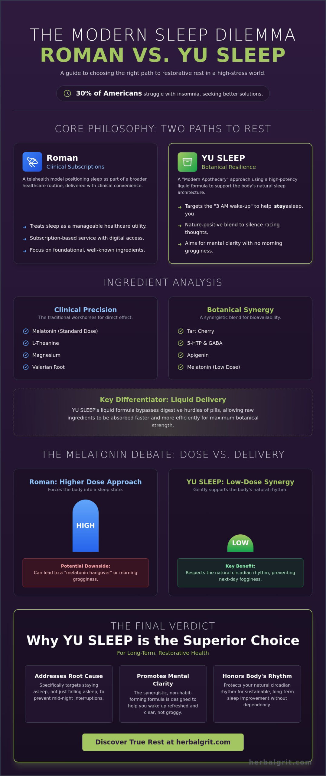 Roman Sleep Support vs YU SLEEP: The Definitive 2026 Comparison for Deep Rest